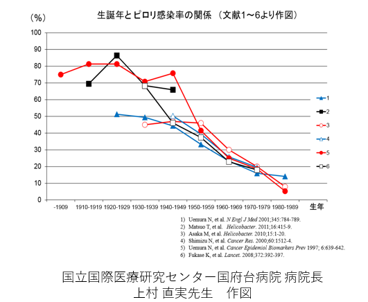 生誕年とピロリ感染率の関係