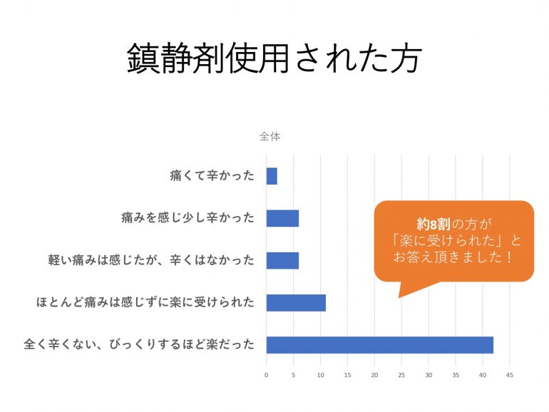 岡山市　桜のみち内科クリニック　内視鏡検査　鎮静剤についてアンケート