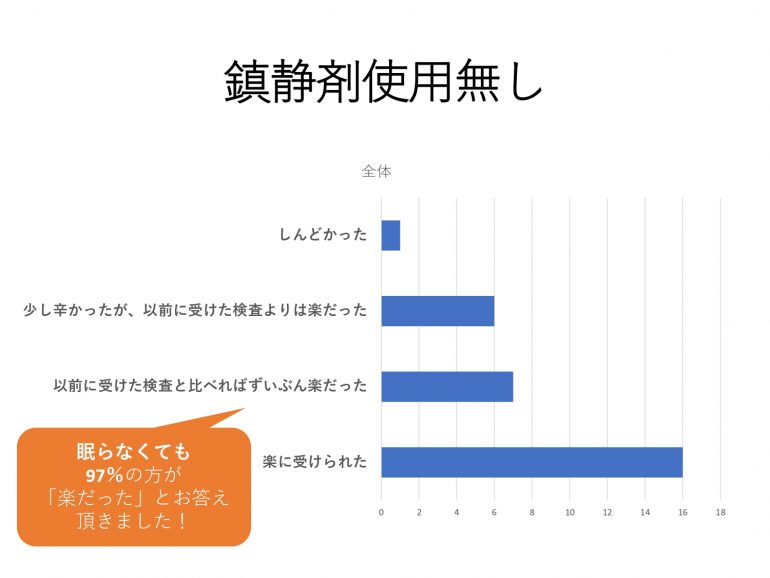 岡山市　桜のみち内科クリニック　鎮静剤アンケート２