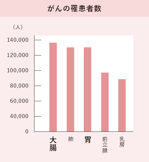 がんの患者数