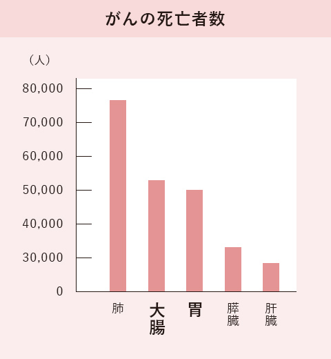 がんの死亡者数