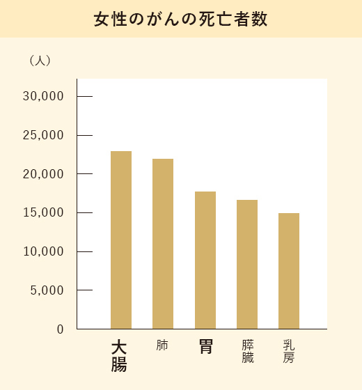 女性のがんの死亡者数