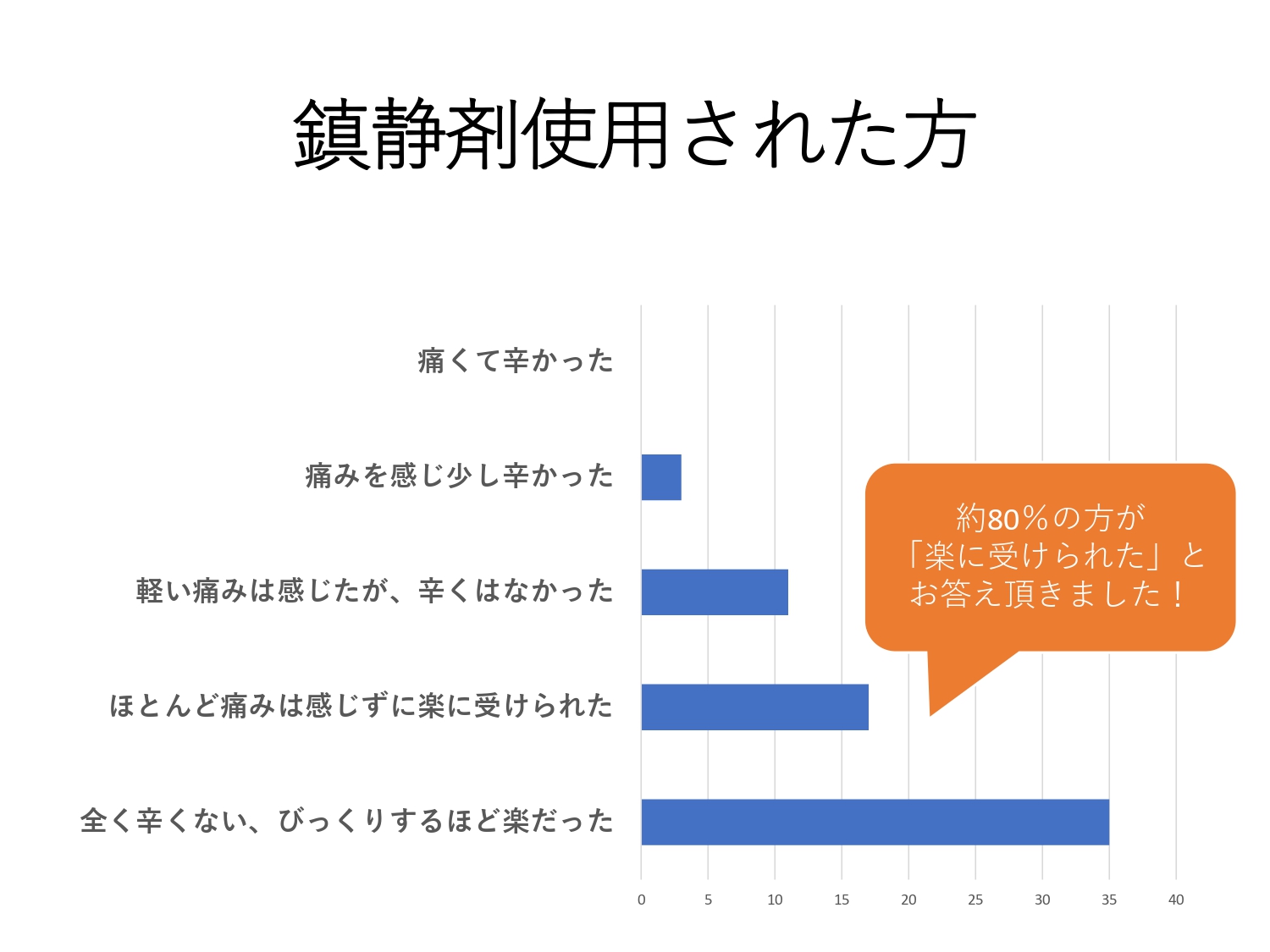 鎮静剤を使用された方