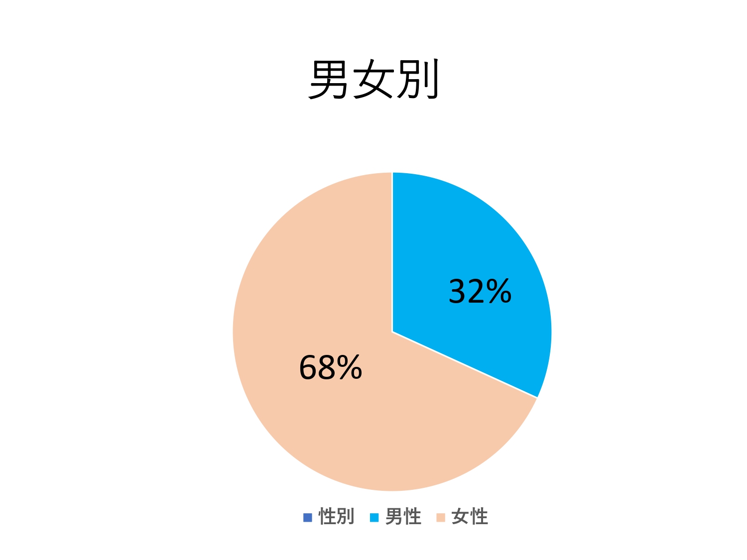 内視鏡検査　男女比