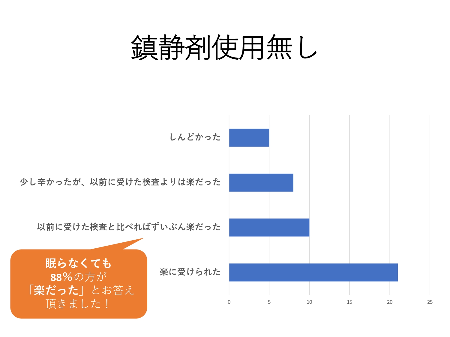 鎮静剤　使用なし