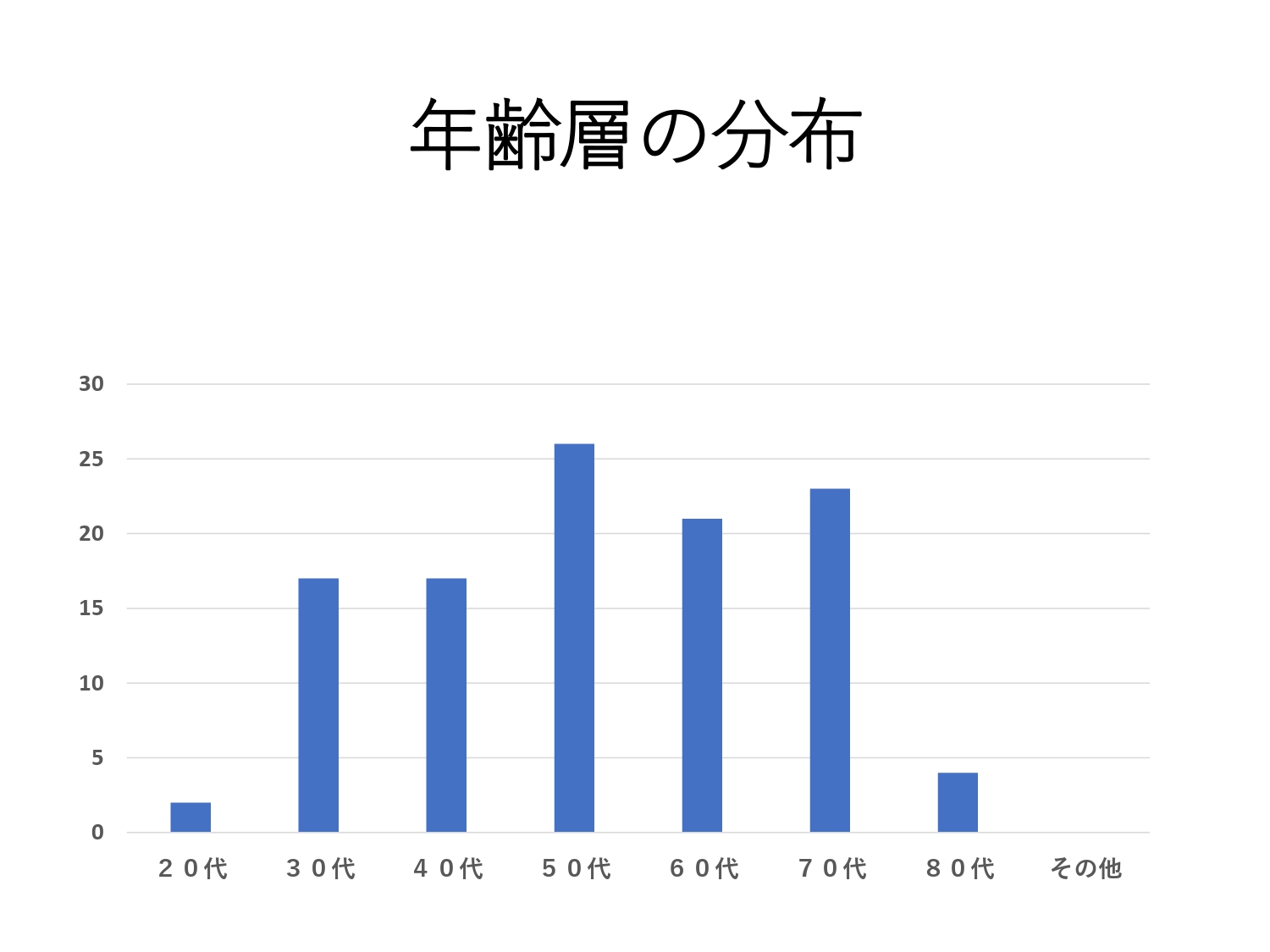 内視鏡検査　年齢別