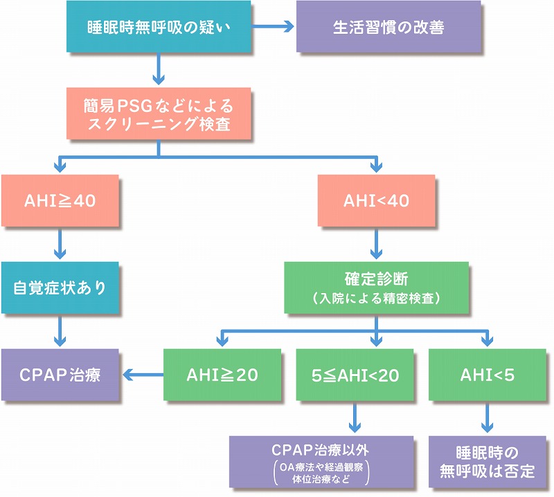 診断の流れ