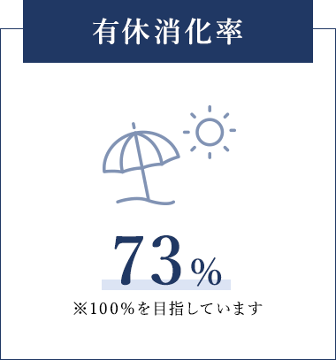 有休消化率 73% ※100%を目指しています