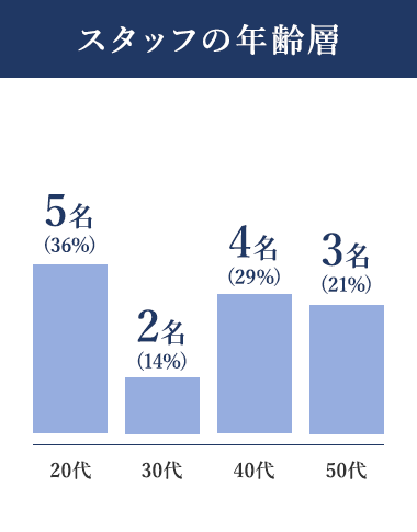 スタッフの年齢層 20代 5名（36%） 30代2名（14%） 40代4名（29%） 50代3名（21%）