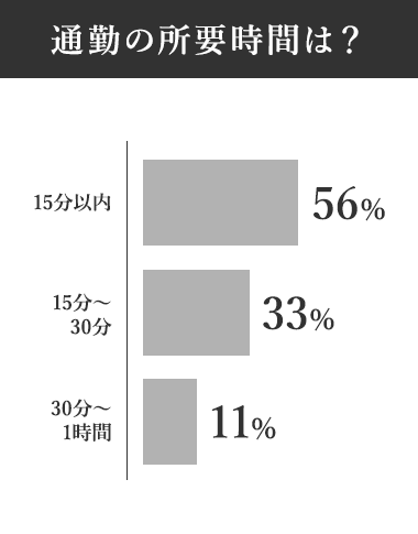 通勤の所要時間は？ 56% 15分～30分 33% 30分～1時間 11%
