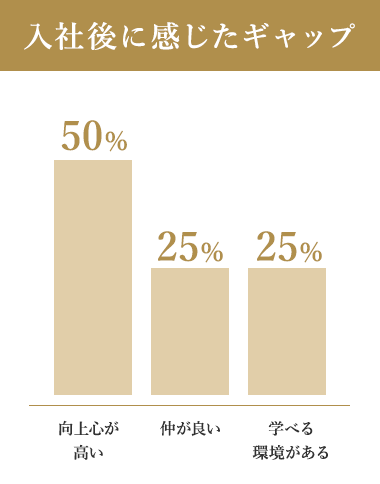 入社後に感じたギャップ 向上心が高い 50% 仲が良い 25% 学べる環境がある 25%