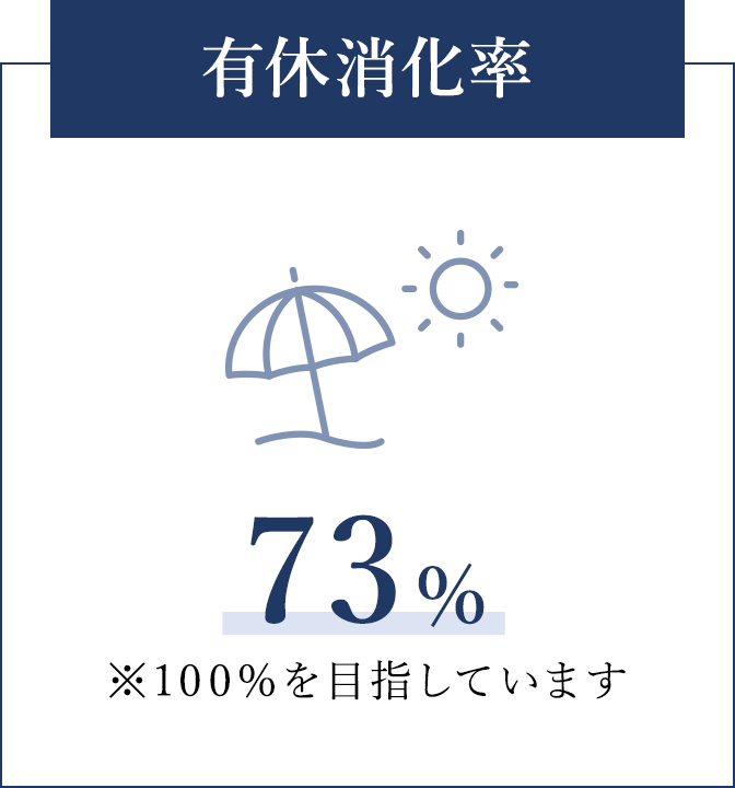 有休消化率 73% ※100%を目指しています