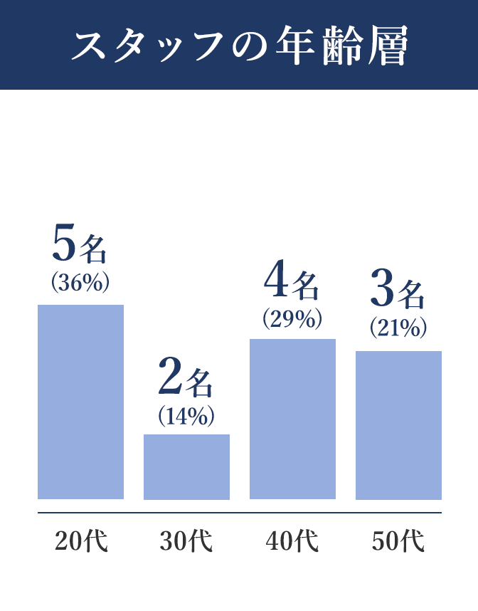 スタッフの年齢層 20代 5名（36%） 30代2名（14%） 40代4名（29%） 50代3名（21%）