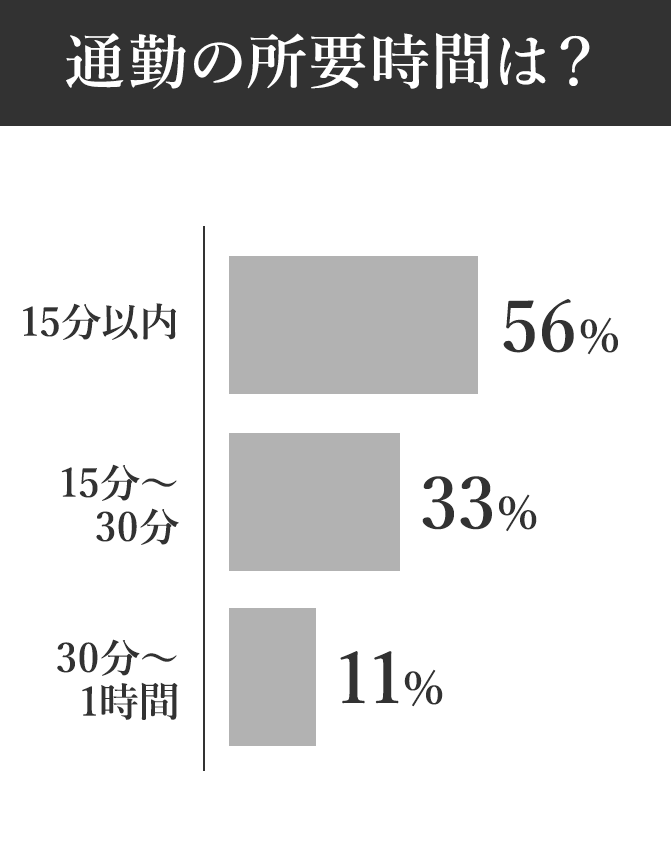 通勤の所要時間は？ 56% 15分～30分 33% 30分～1時間 11%